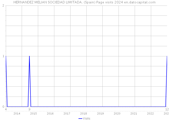 HERNANDEZ MELIAN SOCIEDAD LIMITADA. (Spain) Page visits 2024 