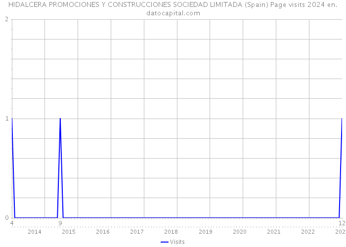 HIDALCERA PROMOCIONES Y CONSTRUCCIONES SOCIEDAD LIMITADA (Spain) Page visits 2024 