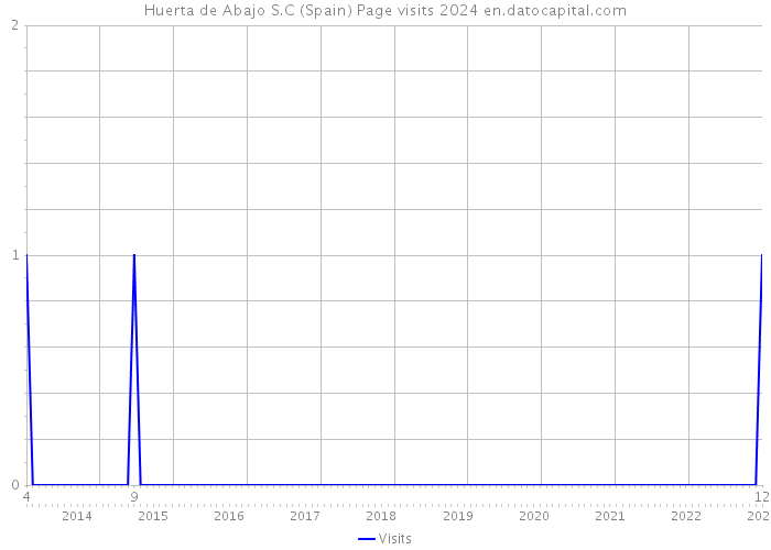 Huerta de Abajo S.C (Spain) Page visits 2024 