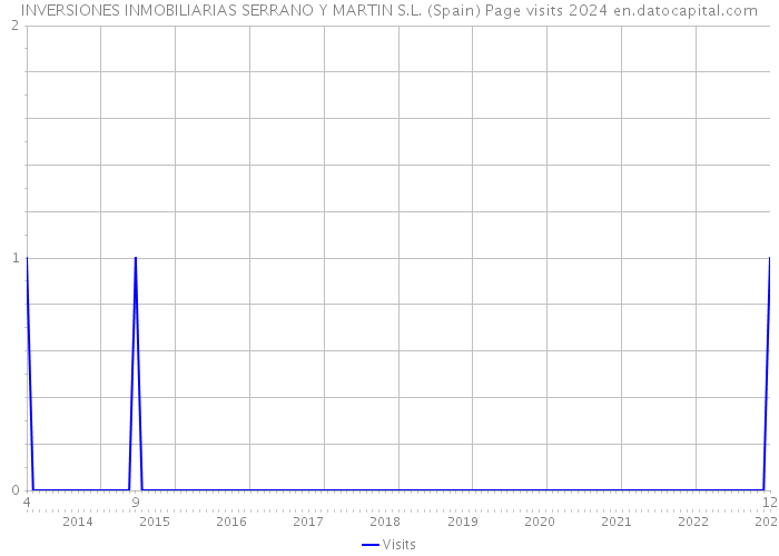 INVERSIONES INMOBILIARIAS SERRANO Y MARTIN S.L. (Spain) Page visits 2024 