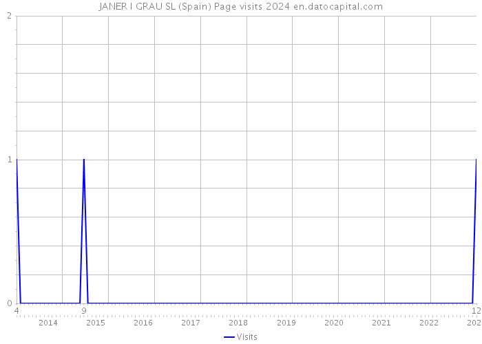 JANER I GRAU SL (Spain) Page visits 2024 