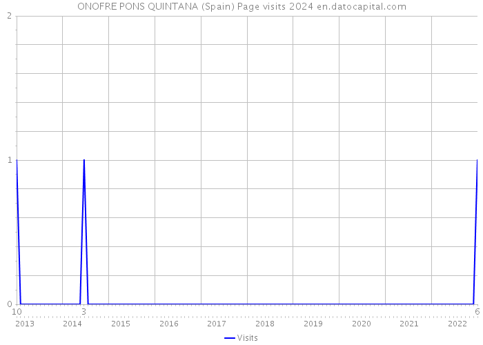 ONOFRE PONS QUINTANA (Spain) Page visits 2024 