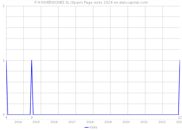 P H INVERSIONES SL (Spain) Page visits 2024 