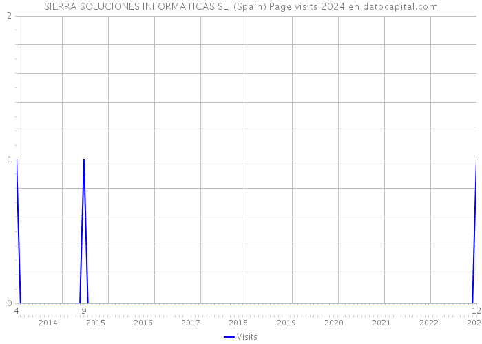 SIERRA SOLUCIONES INFORMATICAS SL. (Spain) Page visits 2024 