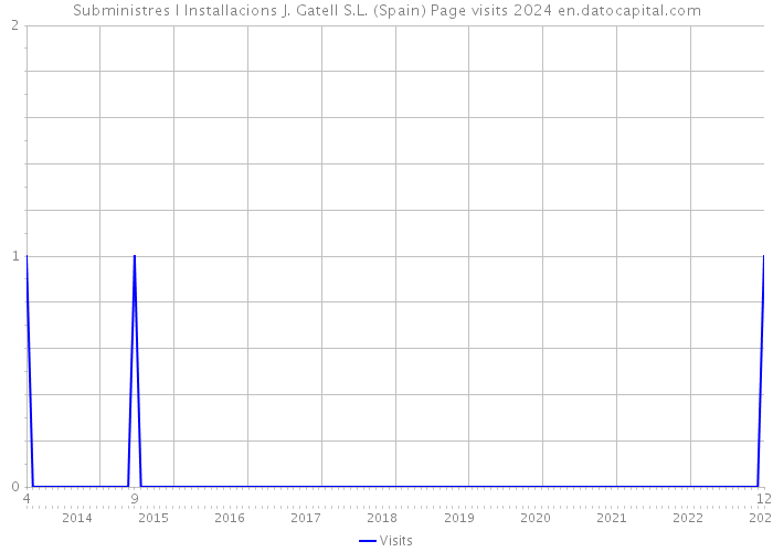 Subministres I Installacions J. Gatell S.L. (Spain) Page visits 2024 