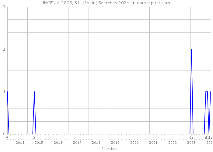 INGENIA 2006, S.L. (Spain) Searches 2024 