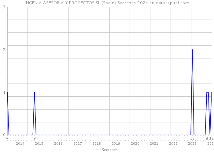 INGENIA ASESORIA Y PROYECTOS SL (Spain) Searches 2024 