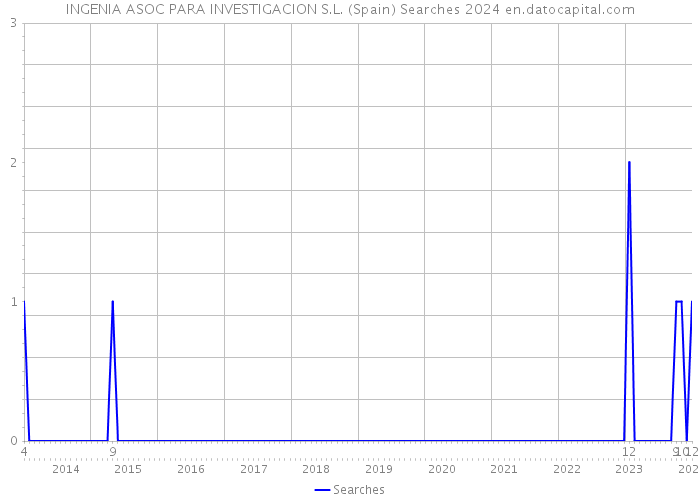 INGENIA ASOC PARA INVESTIGACION S.L. (Spain) Searches 2024 