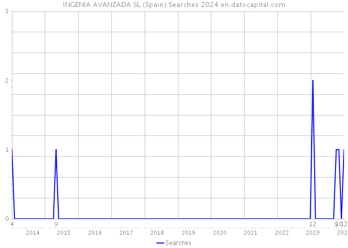 INGENIA AVANZADA SL (Spain) Searches 2024 