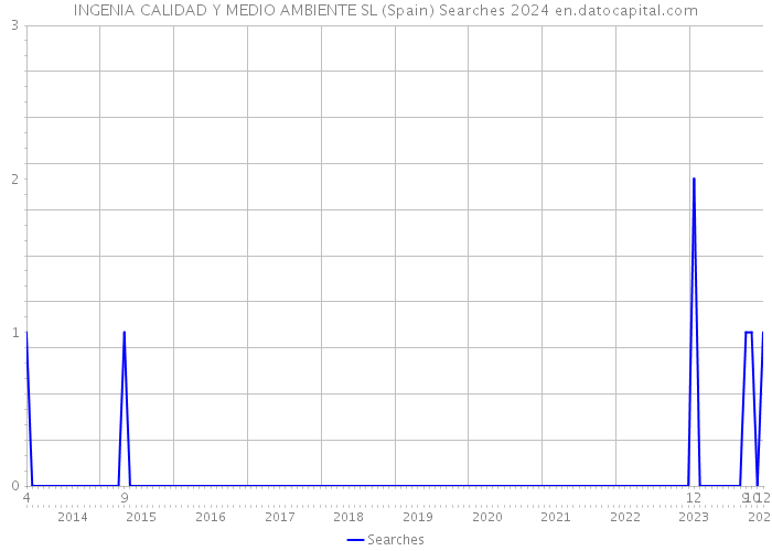 INGENIA CALIDAD Y MEDIO AMBIENTE SL (Spain) Searches 2024 