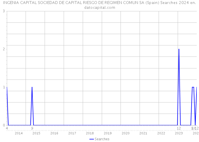 INGENIA CAPITAL SOCIEDAD DE CAPITAL RIESGO DE REGIMEN COMUN SA (Spain) Searches 2024 