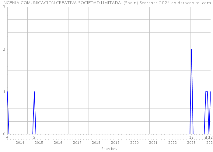 INGENIA COMUNICACION CREATIVA SOCIEDAD LIMITADA. (Spain) Searches 2024 