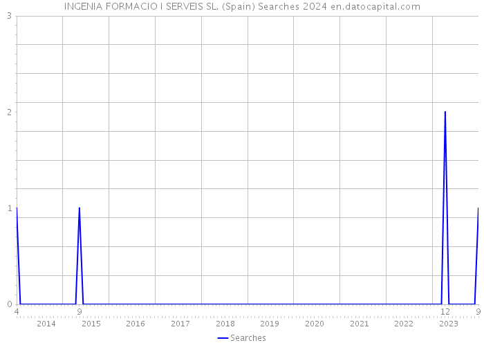 INGENIA FORMACIO I SERVEIS SL. (Spain) Searches 2024 