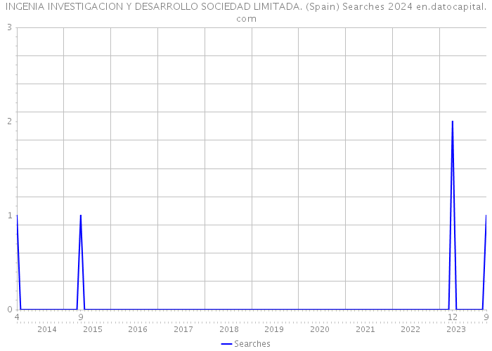 INGENIA INVESTIGACION Y DESARROLLO SOCIEDAD LIMITADA. (Spain) Searches 2024 