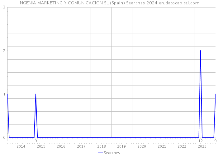 INGENIA MARKETING Y COMUNICACION SL (Spain) Searches 2024 