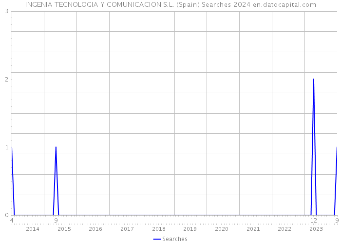 INGENIA TECNOLOGIA Y COMUNICACION S.L. (Spain) Searches 2024 