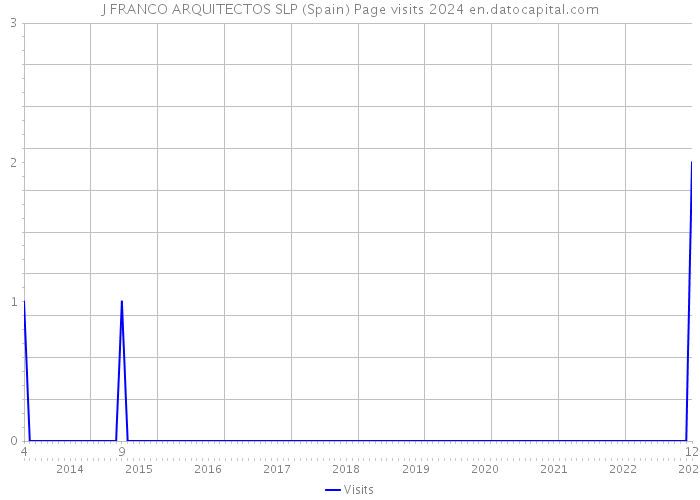 J FRANCO ARQUITECTOS SLP (Spain) Page visits 2024 