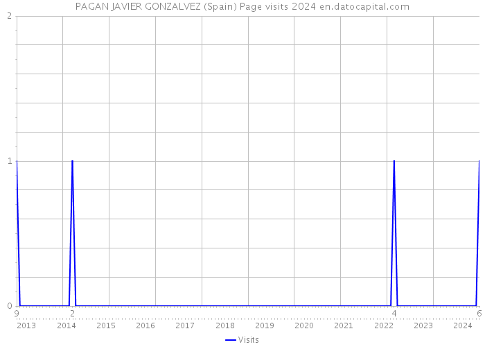 PAGAN JAVIER GONZALVEZ (Spain) Page visits 2024 