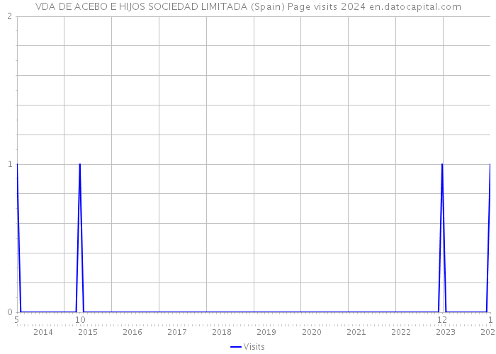 VDA DE ACEBO E HIJOS SOCIEDAD LIMITADA (Spain) Page visits 2024 