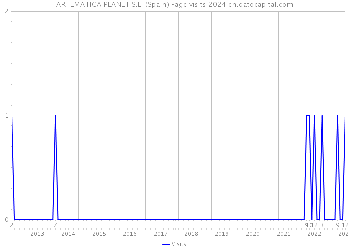 ARTEMATICA PLANET S.L. (Spain) Page visits 2024 