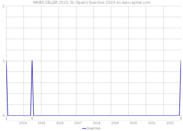 WINES CELLER 2015, SL (Spain) Searches 2024 