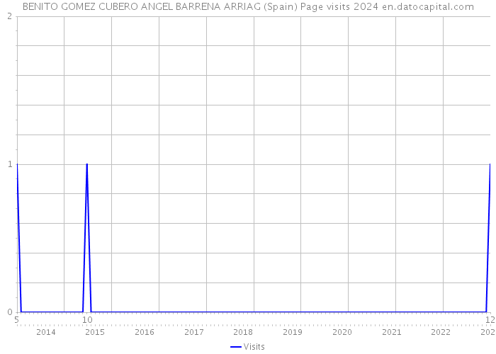 BENITO GOMEZ CUBERO ANGEL BARRENA ARRIAG (Spain) Page visits 2024 