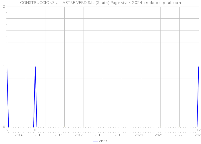 CONSTRUCCIONS ULLASTRE VERD S.L. (Spain) Page visits 2024 