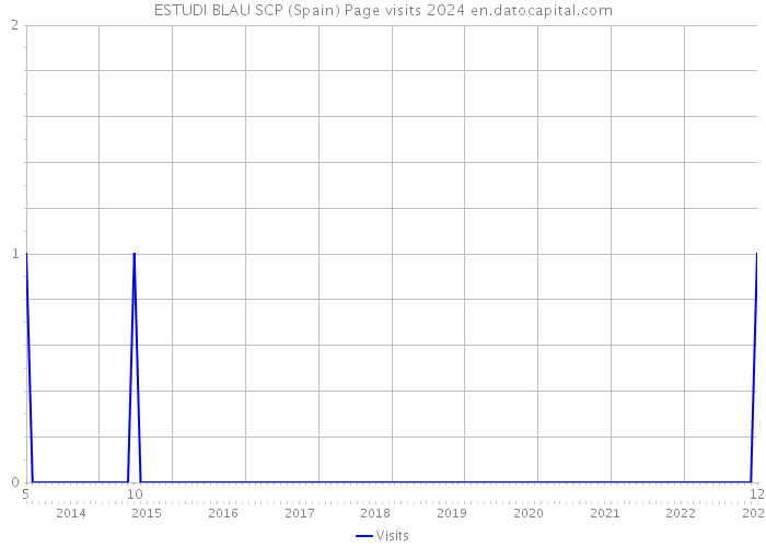 ESTUDI BLAU SCP (Spain) Page visits 2024 