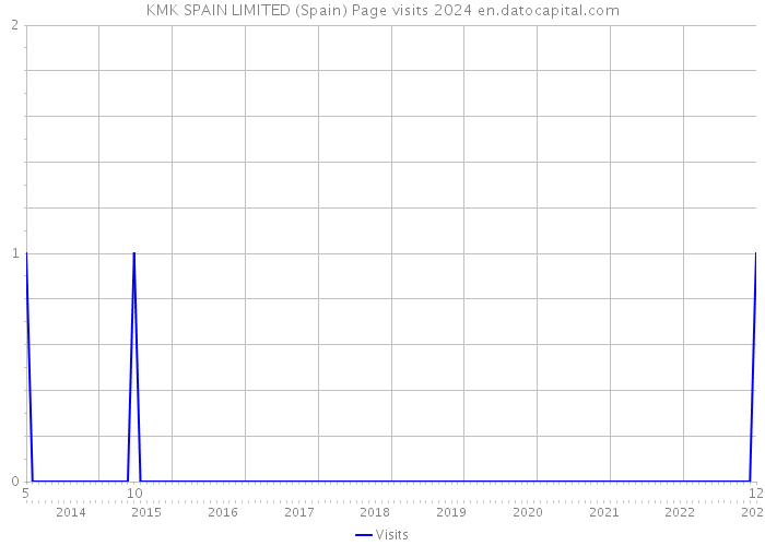 KMK SPAIN LIMITED (Spain) Page visits 2024 