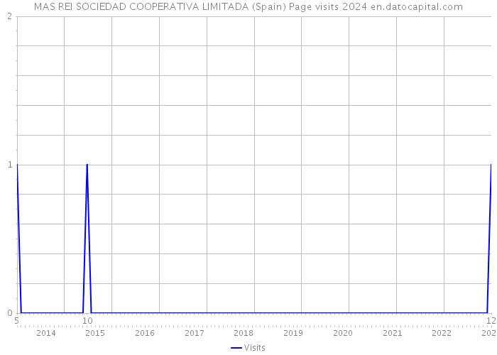 MAS REI SOCIEDAD COOPERATIVA LIMITADA (Spain) Page visits 2024 