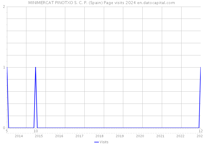 MINIMERCAT PINOTXO S. C. P. (Spain) Page visits 2024 