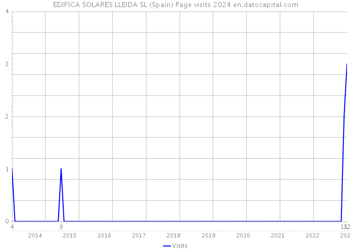 EDIFICA SOLARES LLEIDA SL (Spain) Page visits 2024 