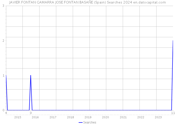 JAVIER FONTAN GAMARRA JOSE FONTAN BASAÑE (Spain) Searches 2024 