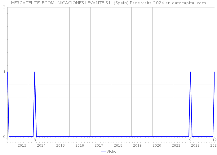 HERGATEL TELECOMUNICACIONES LEVANTE S.L. (Spain) Page visits 2024 