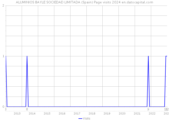 ALUMINIOS BAYLE SOCIEDAD LIMITADA (Spain) Page visits 2024 