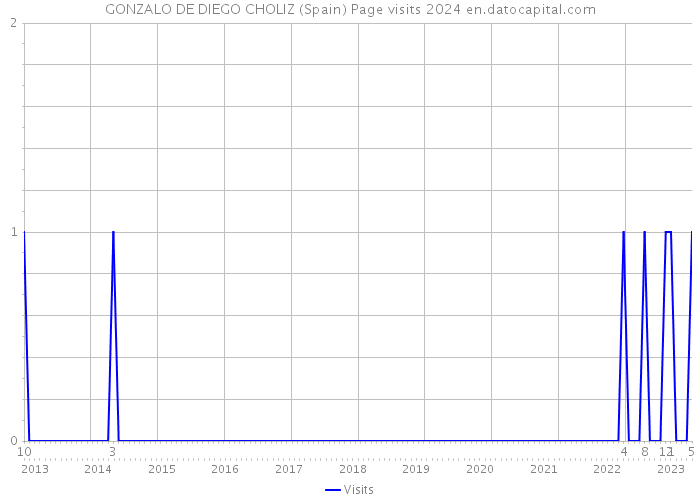 GONZALO DE DIEGO CHOLIZ (Spain) Page visits 2024 