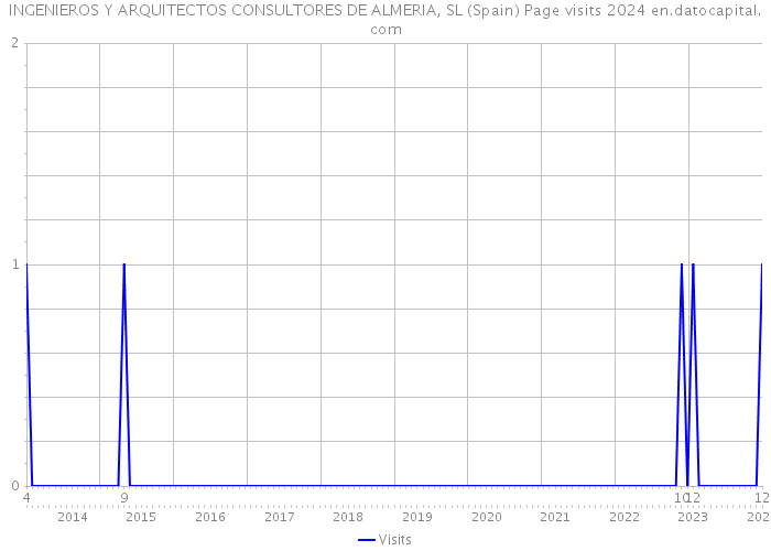 INGENIEROS Y ARQUITECTOS CONSULTORES DE ALMERIA, SL (Spain) Page visits 2024 