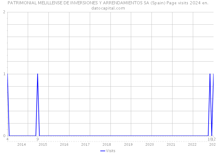 PATRIMONIAL MELILLENSE DE INVERSIONES Y ARRENDAMIENTOS SA (Spain) Page visits 2024 