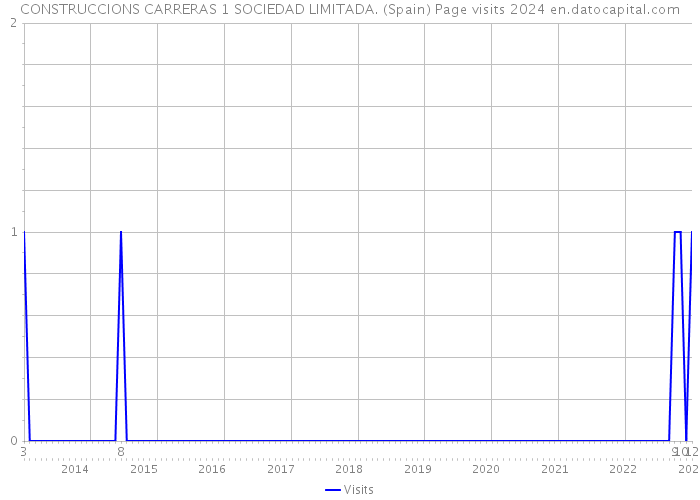 CONSTRUCCIONS CARRERAS 1 SOCIEDAD LIMITADA. (Spain) Page visits 2024 