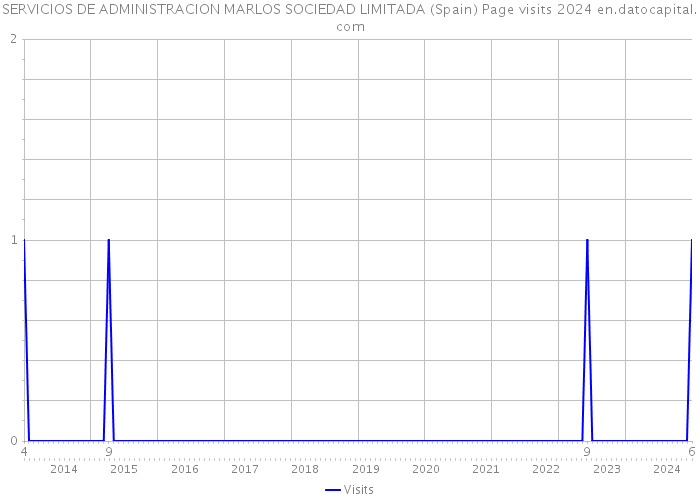 SERVICIOS DE ADMINISTRACION MARLOS SOCIEDAD LIMITADA (Spain) Page visits 2024 