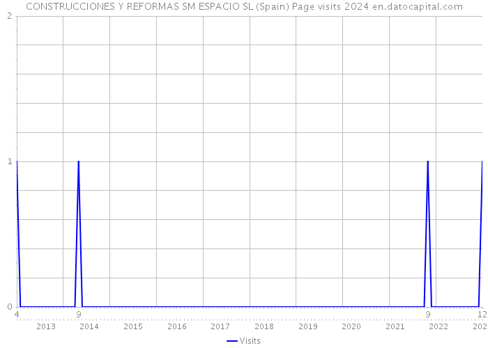 CONSTRUCCIONES Y REFORMAS SM ESPACIO SL (Spain) Page visits 2024 