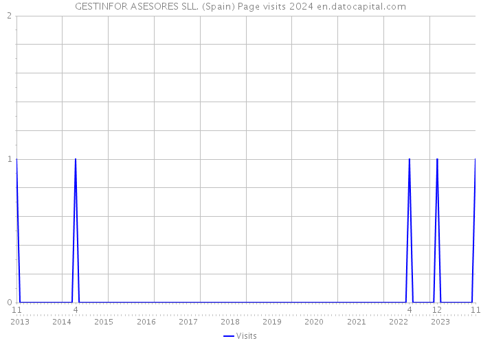 GESTINFOR ASESORES SLL. (Spain) Page visits 2024 