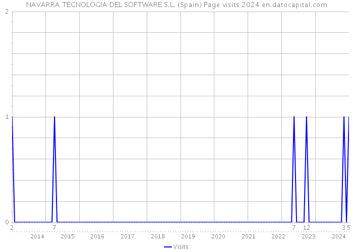 NAVARRA TECNOLOGIA DEL SOFTWARE S.L. (Spain) Page visits 2024 