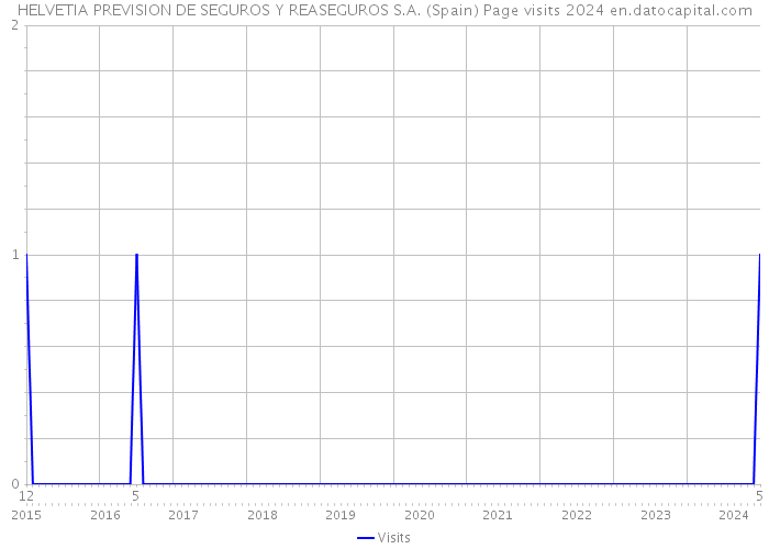 HELVETIA PREVISION DE SEGUROS Y REASEGUROS S.A. (Spain) Page visits 2024 