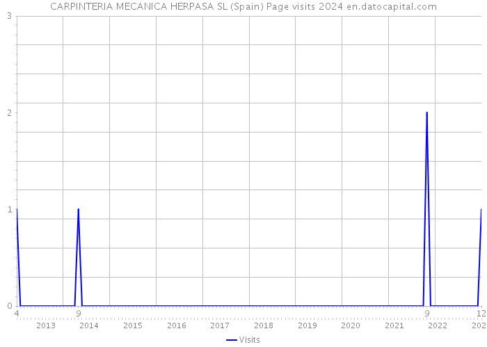 CARPINTERIA MECANICA HERPASA SL (Spain) Page visits 2024 