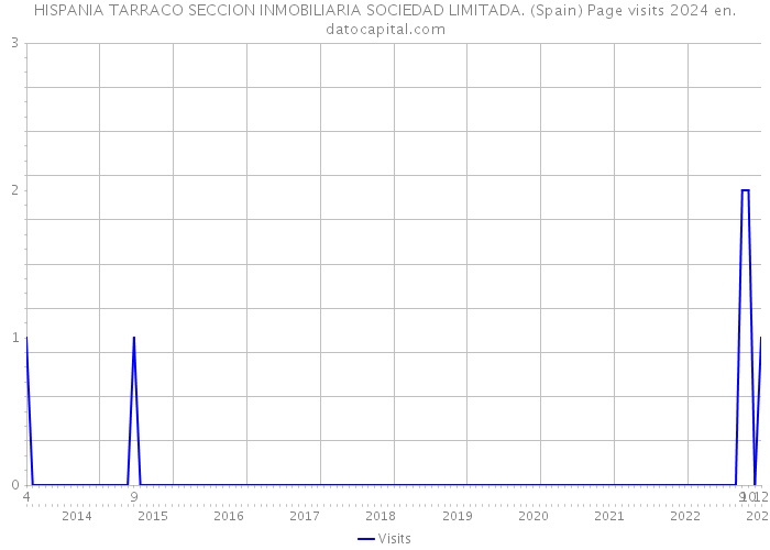 HISPANIA TARRACO SECCION INMOBILIARIA SOCIEDAD LIMITADA. (Spain) Page visits 2024 