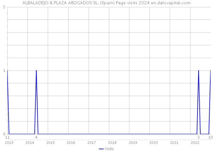 ALBALADEJO & PLAZA ABOGADOS SL. (Spain) Page visits 2024 