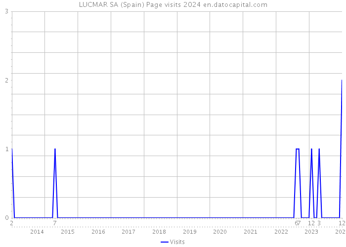 LUCMAR SA (Spain) Page visits 2024 