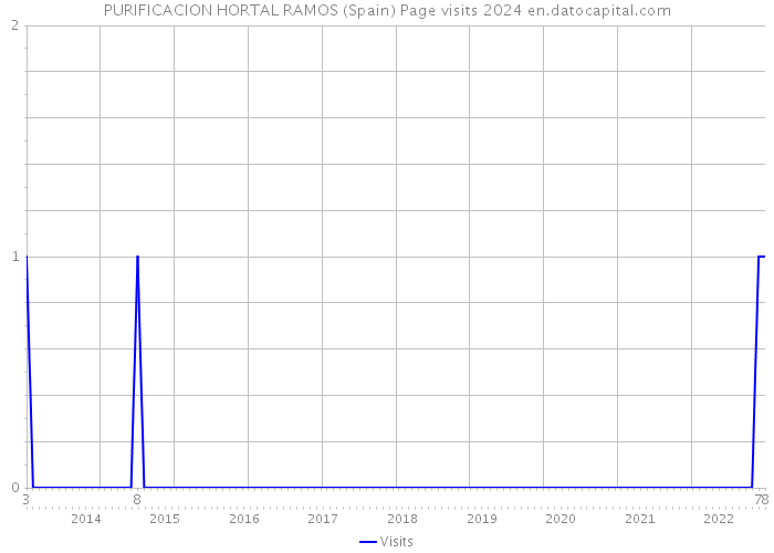 PURIFICACION HORTAL RAMOS (Spain) Page visits 2024 