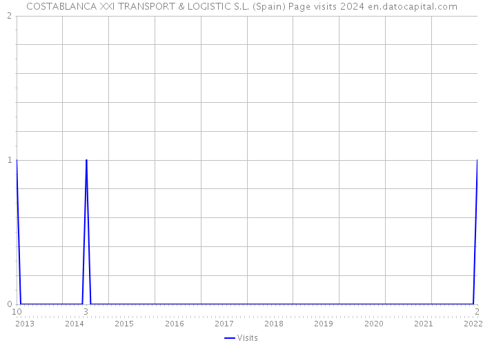 COSTABLANCA XXI TRANSPORT & LOGISTIC S.L. (Spain) Page visits 2024 